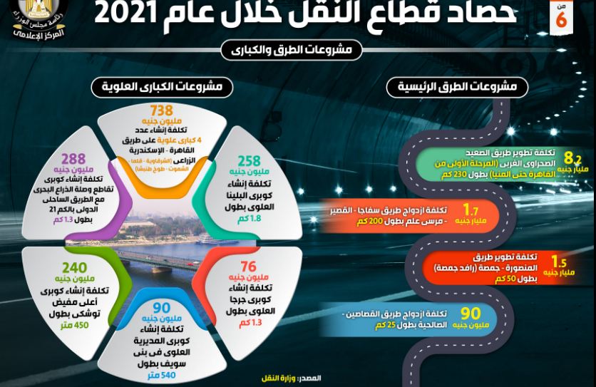 بالإنفوجراف...  حصاد قطاع النقل خلال عام 2021
