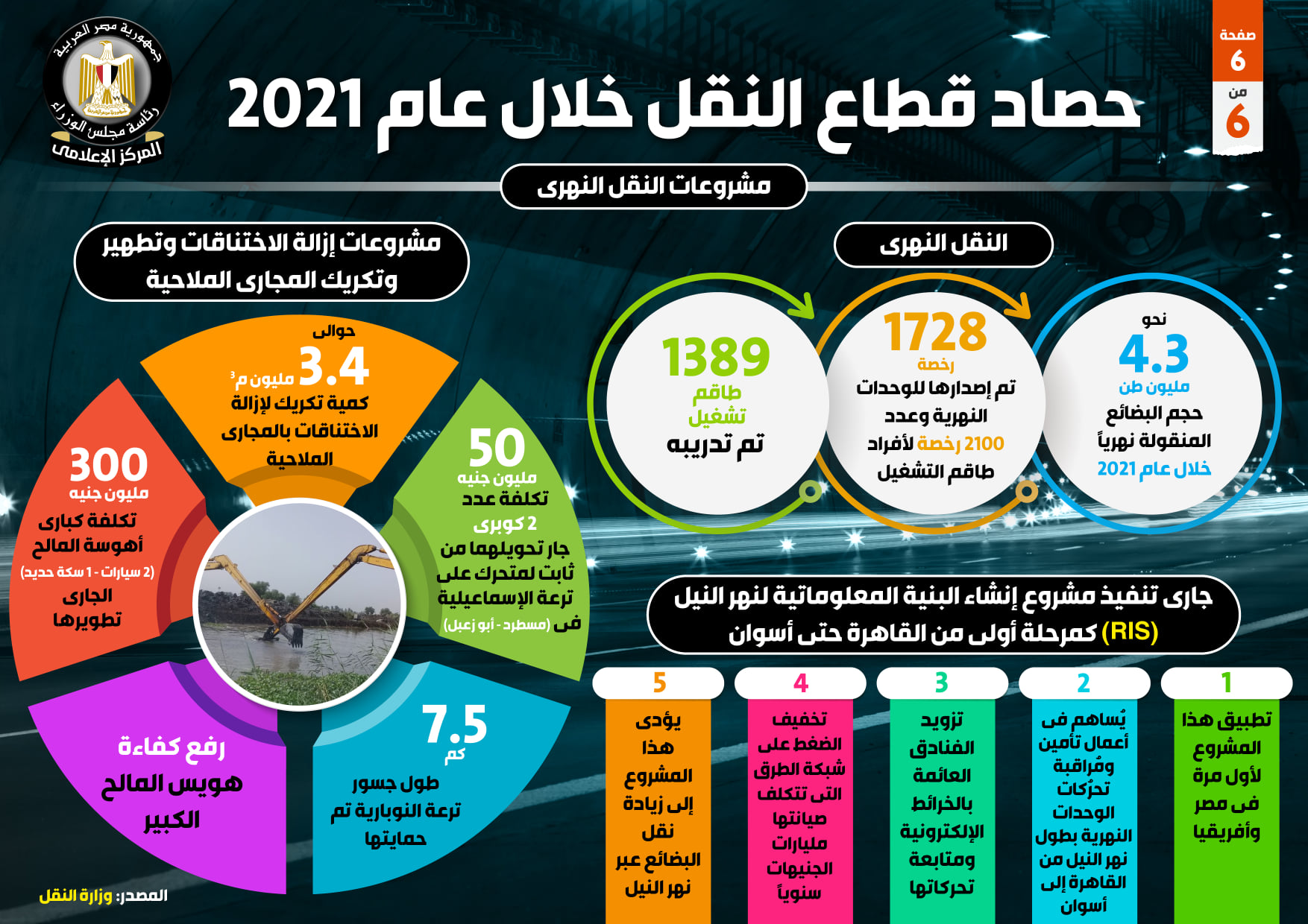 بالإنفوجراف...  حصاد قطاع النقل خلال عام 2021