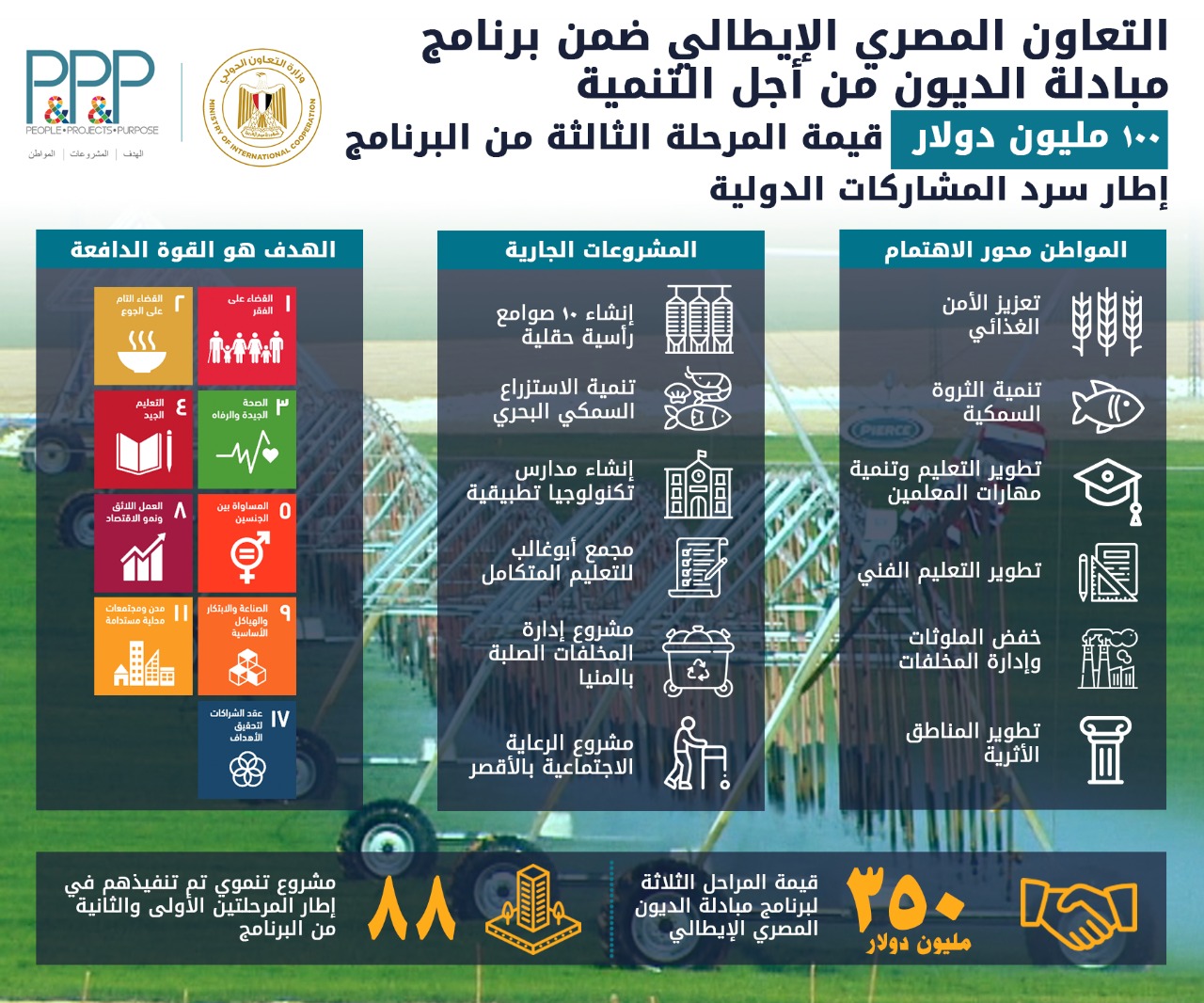 وزيرة التعاون الدولي والسفير الإيطالي يترأسان اجتماع لجنة إدارة برنامج مبادلة الديون ويبحثان إطلاق مرحلة رابعة