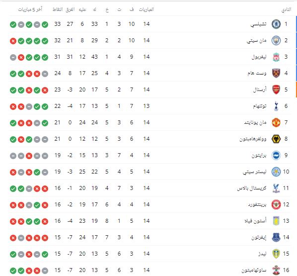 جدول ترتيب الدورى الإنجليزى بعد انتهاء مباريات اليوم
