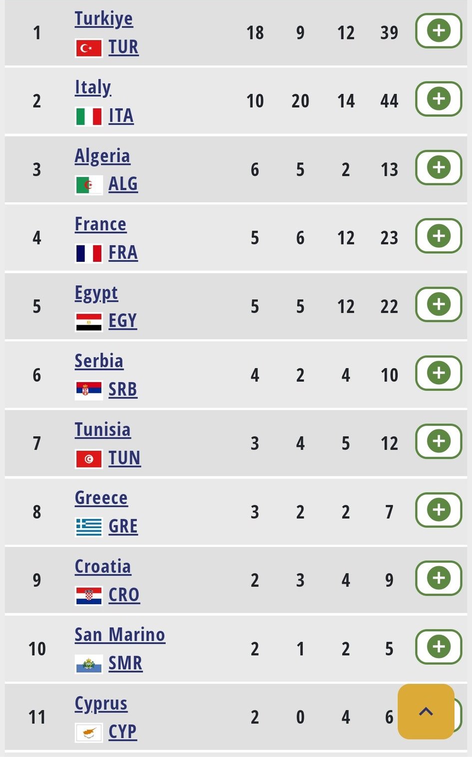 دورة البحر المتوسط.. جدول الميداليات بعد منافسات الأربعاء