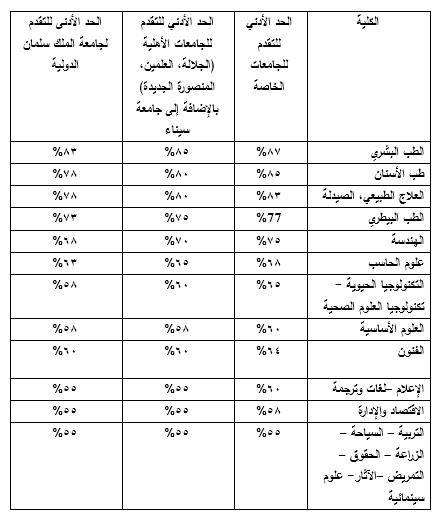تنسيق الجامعات الخاصة 2021..87% للطب..83% للصيدلة..75% للهندسة