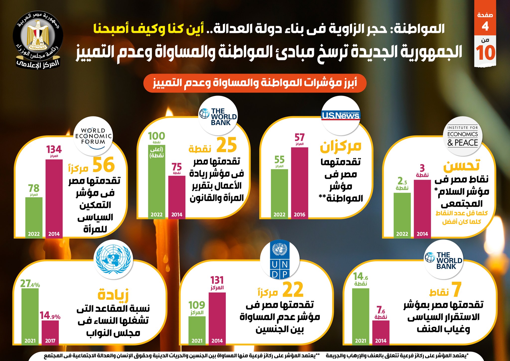 الجمهورية الجديدة ترسخ مبادئ المواطنة والمساواة وعدم التمييز