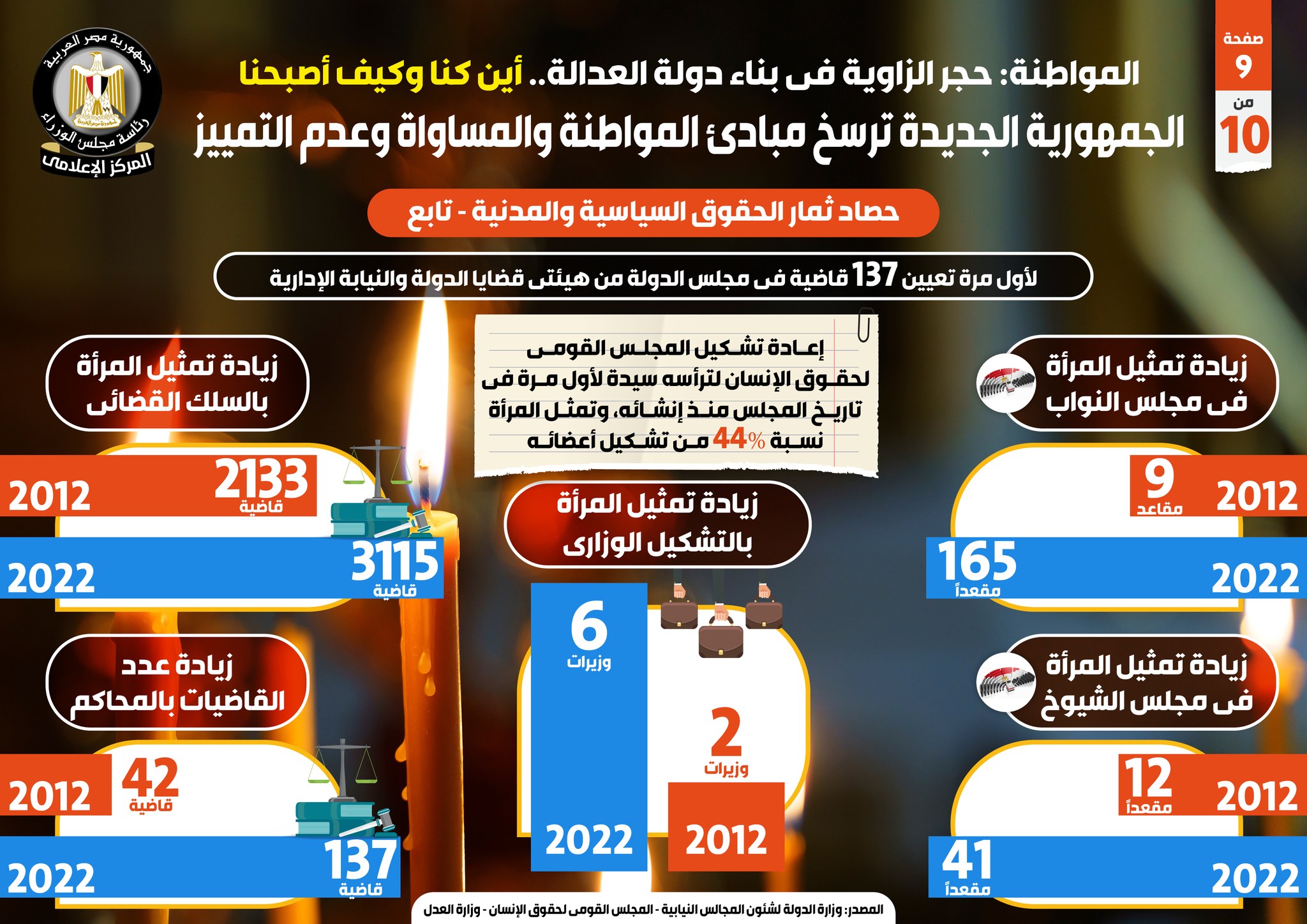 الجمهورية الجديدة ترسخ مبادئ المواطنة والمساواة وعدم التمييز