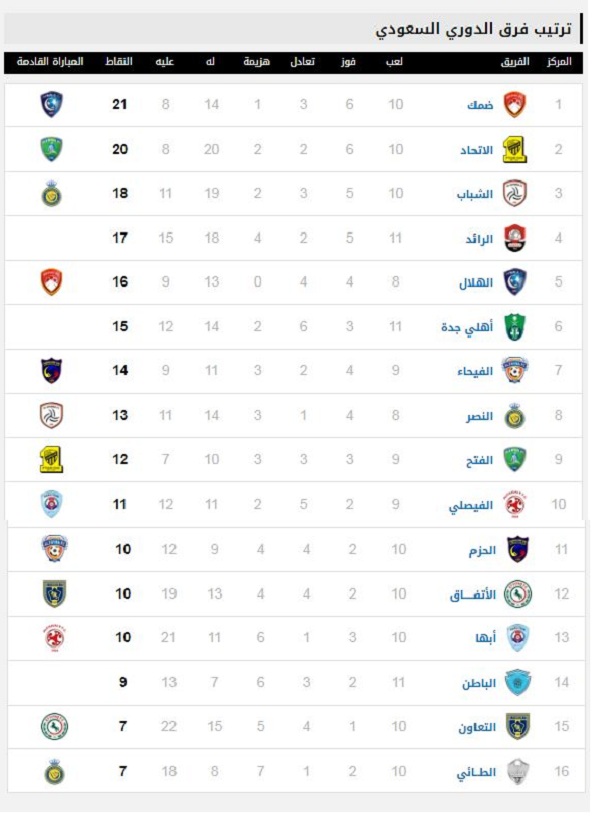 ترتيب فرق الدورى السعودى قبل لقاءات اليوم الخميس 4-11-2021