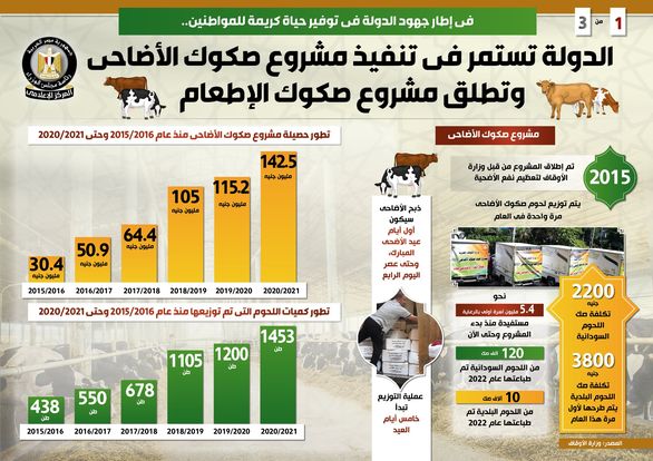 بالإنفوجراف..الدولة تستمر في تنفيذ مشروع صكوك الأضاحي وتطلق مشروع صكوك الإطعام