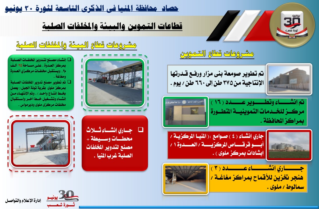 بالإنفوجراف .... حصاد 30 يونيو في محافظة المنيا