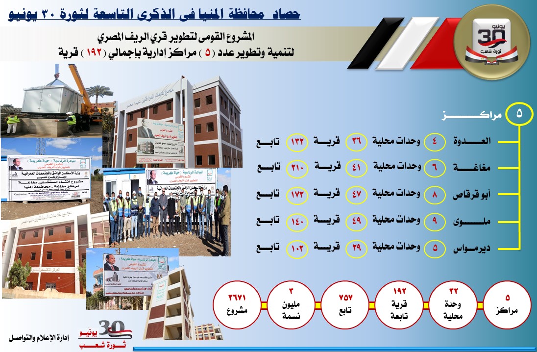 بالإنفوجراف .... حصاد 30 يونيو في محافظة المنيا
