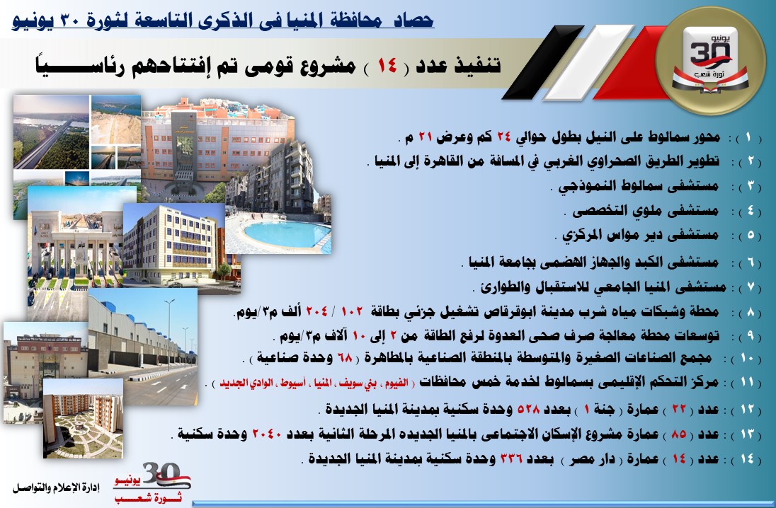 بالإنفوجراف .... حصاد 30 يونيو في محافظة المنيا