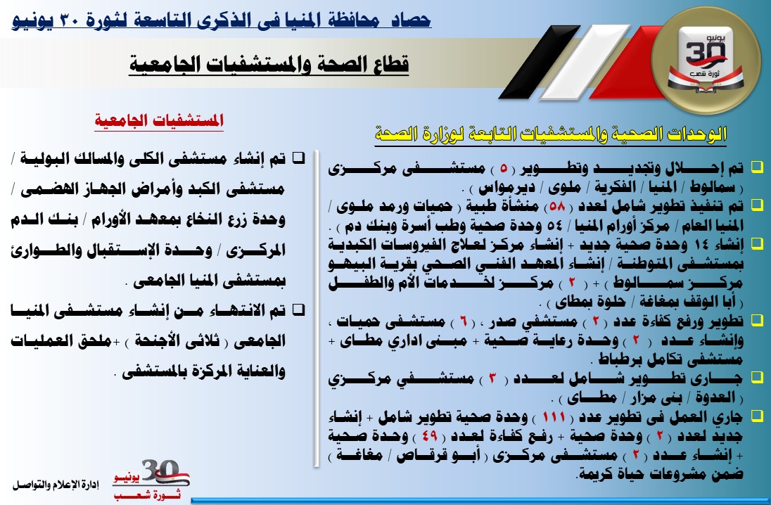 بالإنفوجراف .... حصاد 30 يونيو في محافظة المنيا