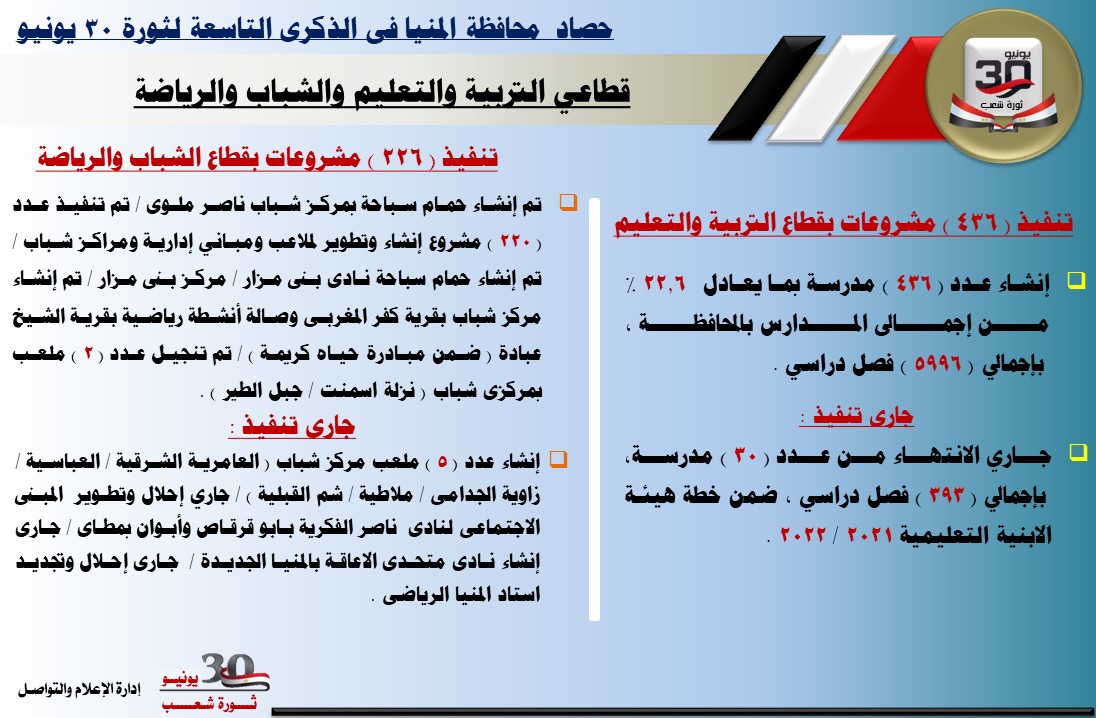 بالإنفوجراف .... حصاد 30 يونيو في محافظة المنيا