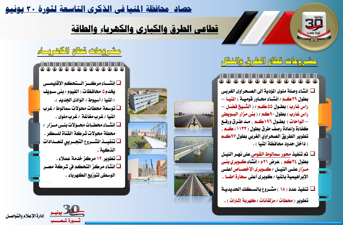 بالإنفوجراف .... حصاد 30 يونيو في محافظة المنيا