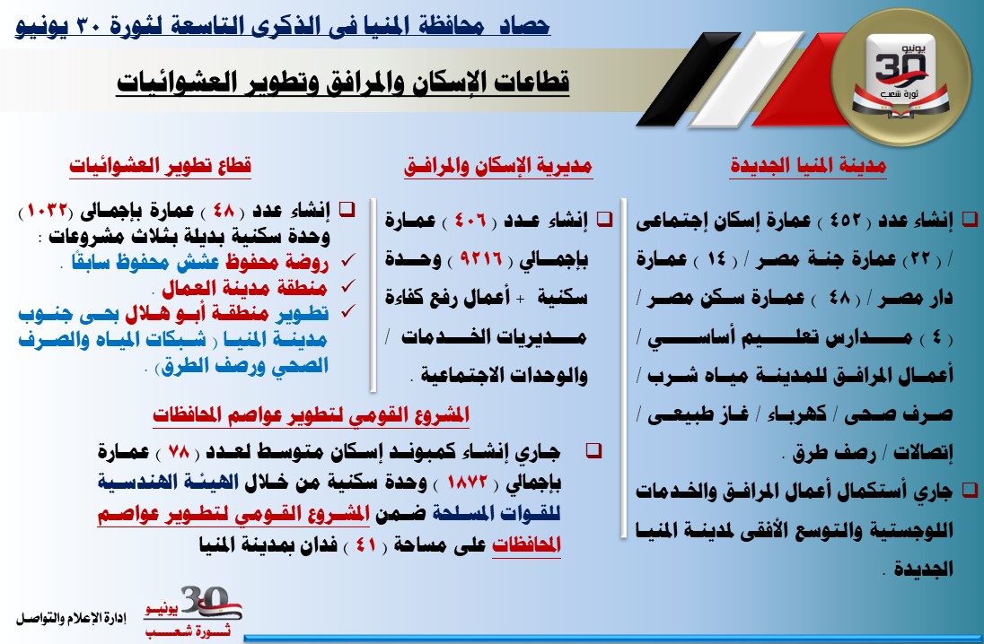 بالإنفوجراف .... حصاد 30 يونيو في محافظة المنيا