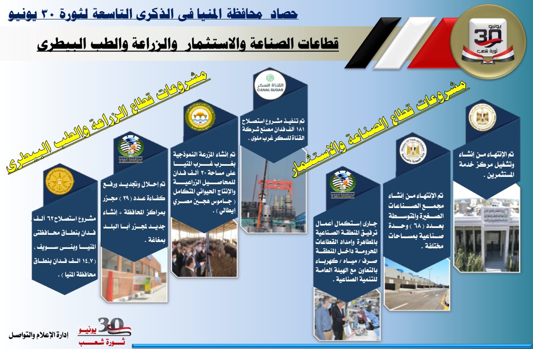 بالإنفوجراف .... حصاد 30 يونيو في محافظة المنيا