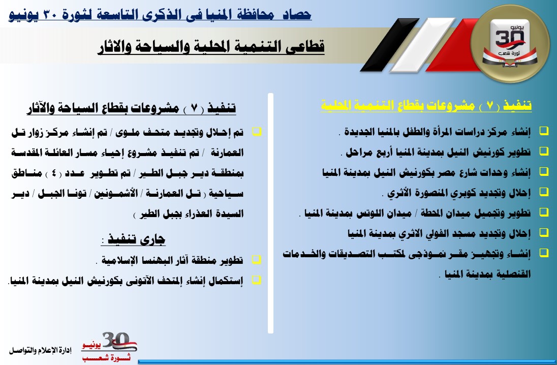 بالإنفوجراف .... حصاد 30 يونيو في محافظة المنيا