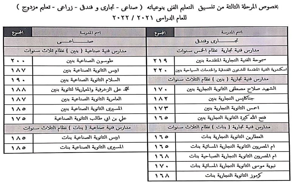 محافظ الإسكندرية يعتمد تنسيق المرحلة الثالثة لتنسيق للتعليم الفني  