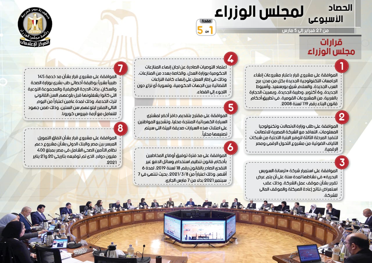 بالإنفو جراف.. الحصاد الأسبوعي لمجلس الوزراء خلال الفترة من 27 فبراير إلى 5 مارس
