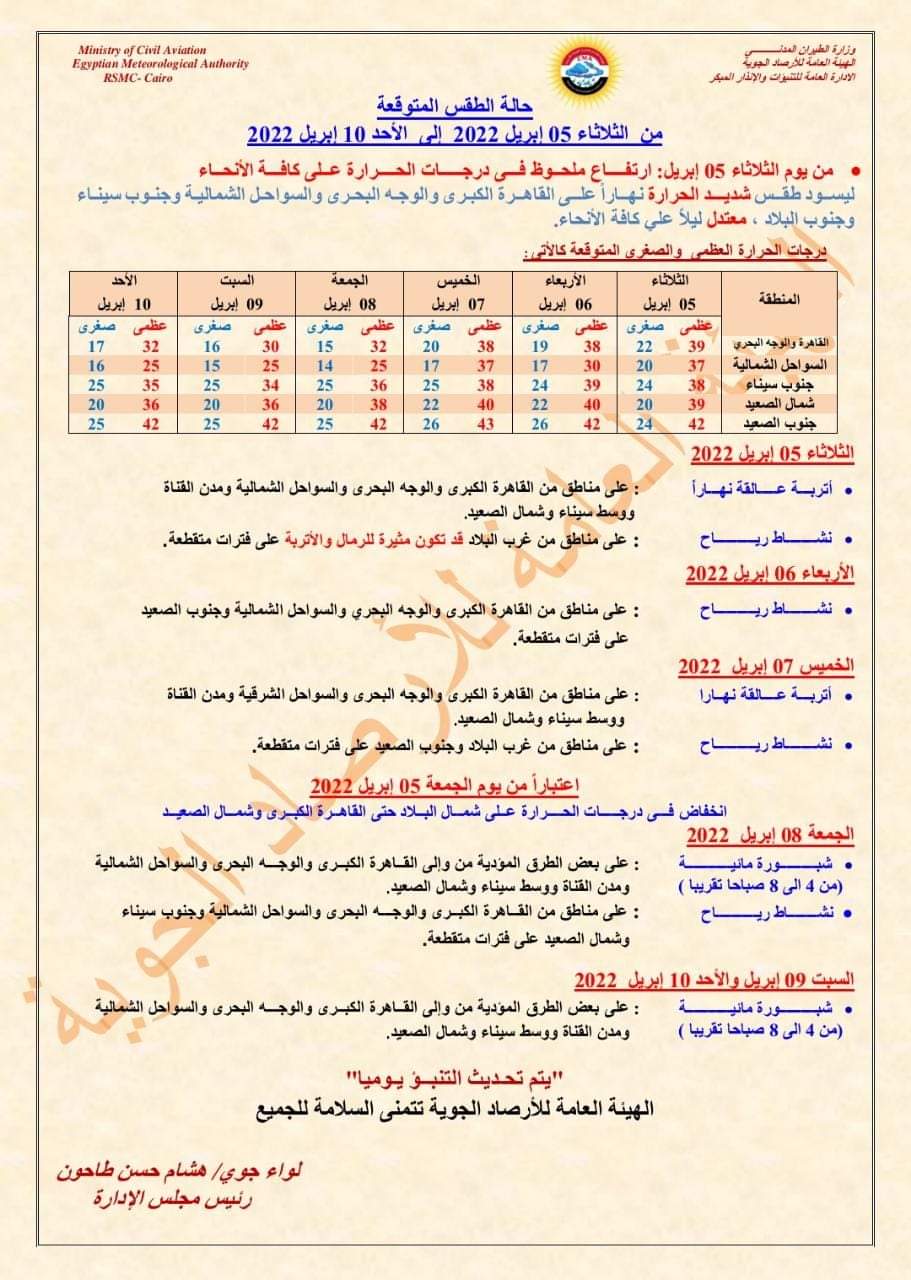 شديد الحرارة.. حالة الطقس ال ٥ ايام المقبلة والارصاد تحذر من رياح مثيرة للرمال