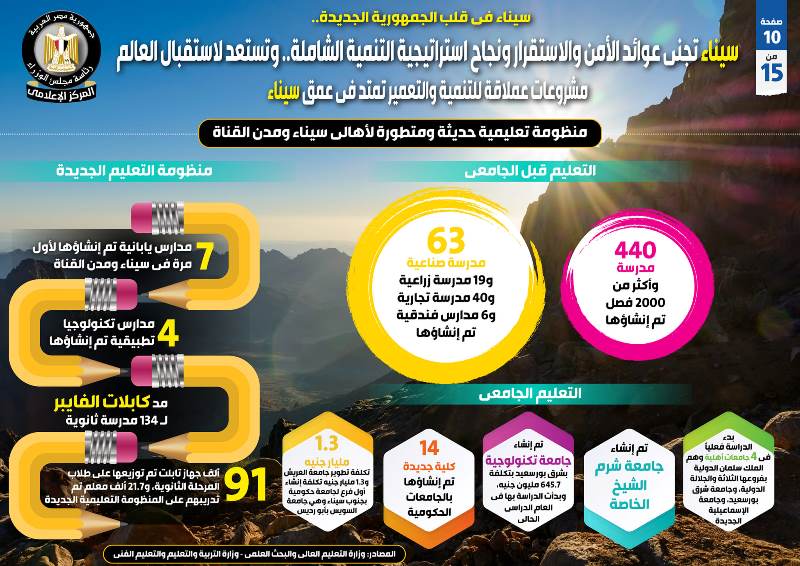 سيناء تجني عوائد الاستقرار ونجاح استراتيجية التنمية الشاملة..إنفوجراف