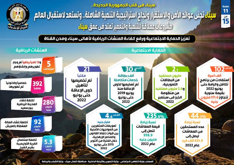 سيناء تجني عوائد الاستقرار ونجاح استراتيجية التنمية الشاملة..إنفوجراف