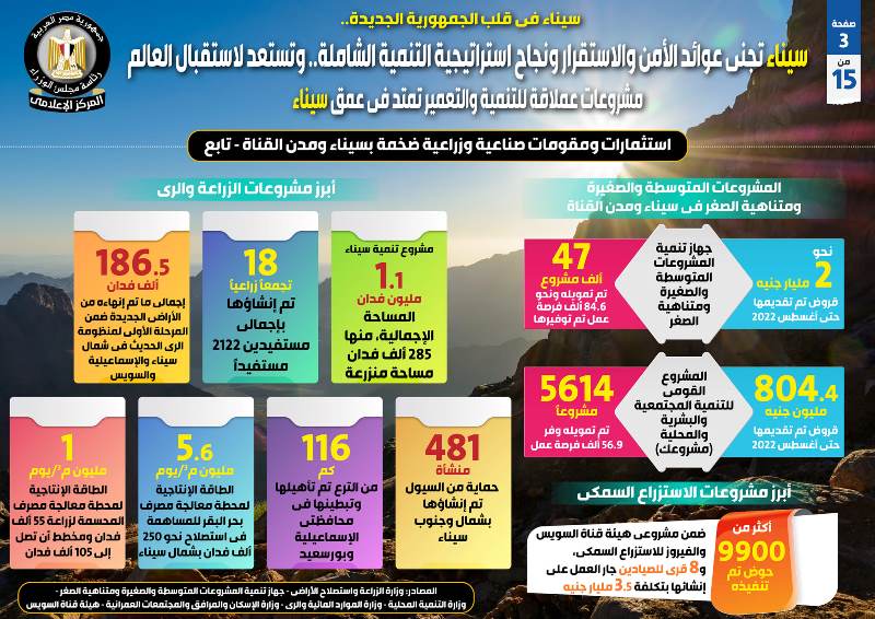 سيناء تجني عوائد الاستقرار ونجاح استراتيجية التنمية الشاملة..إنفوجراف