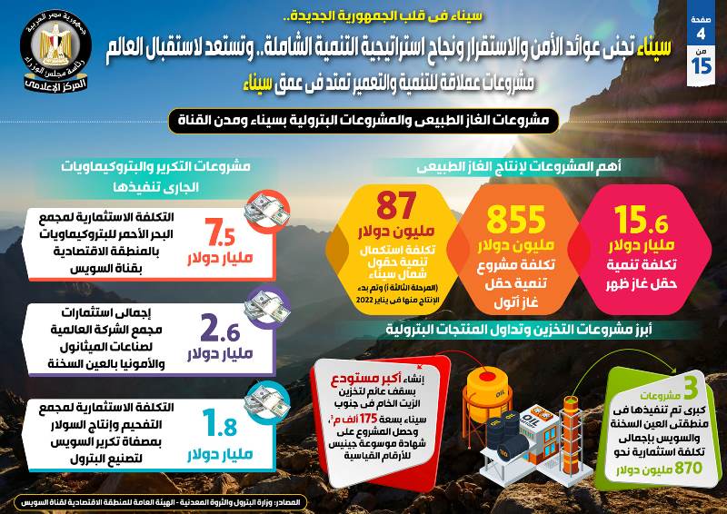سيناء تجني عوائد الاستقرار ونجاح استراتيجية التنمية الشاملة..إنفوجراف