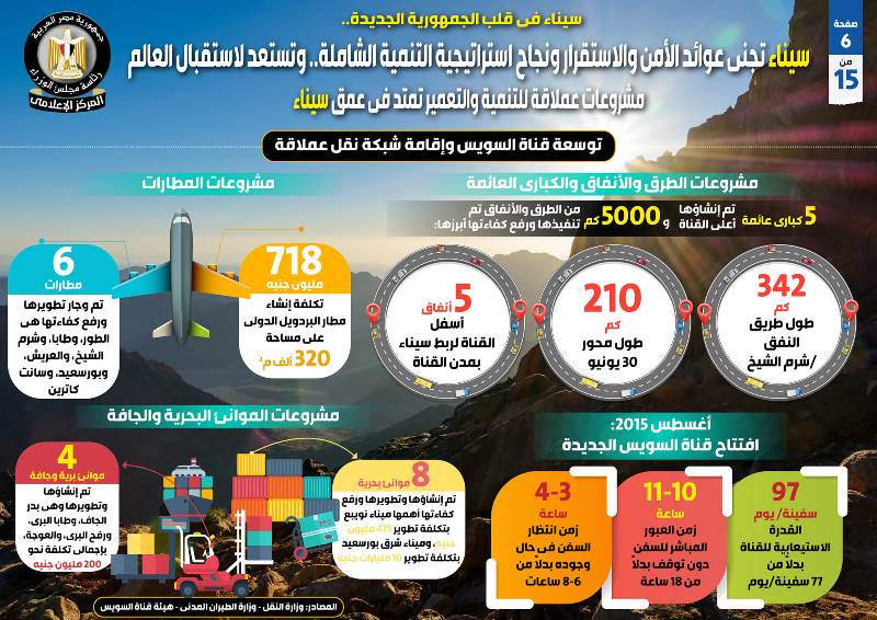 سيناء تجني عوائد الاستقرار ونجاح استراتيجية التنمية الشاملة..إنفوجراف