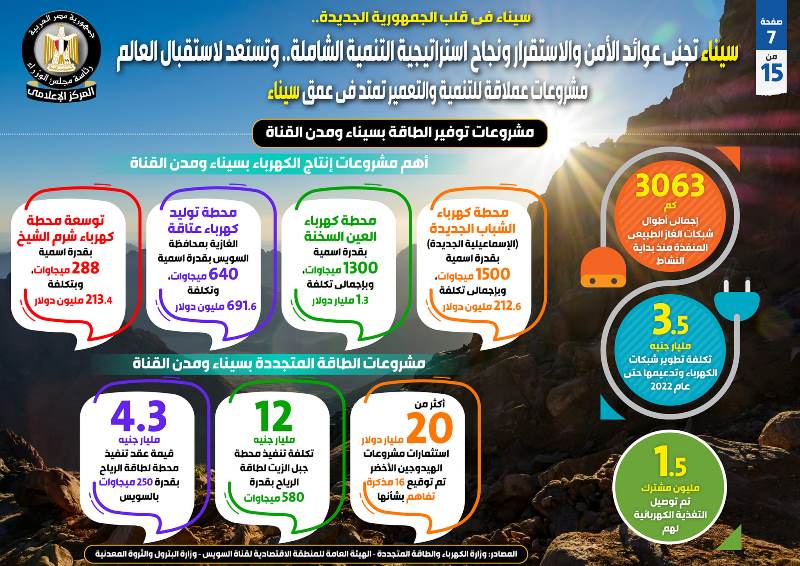 سيناء تجني عوائد الاستقرار ونجاح استراتيجية التنمية الشاملة..إنفوجراف