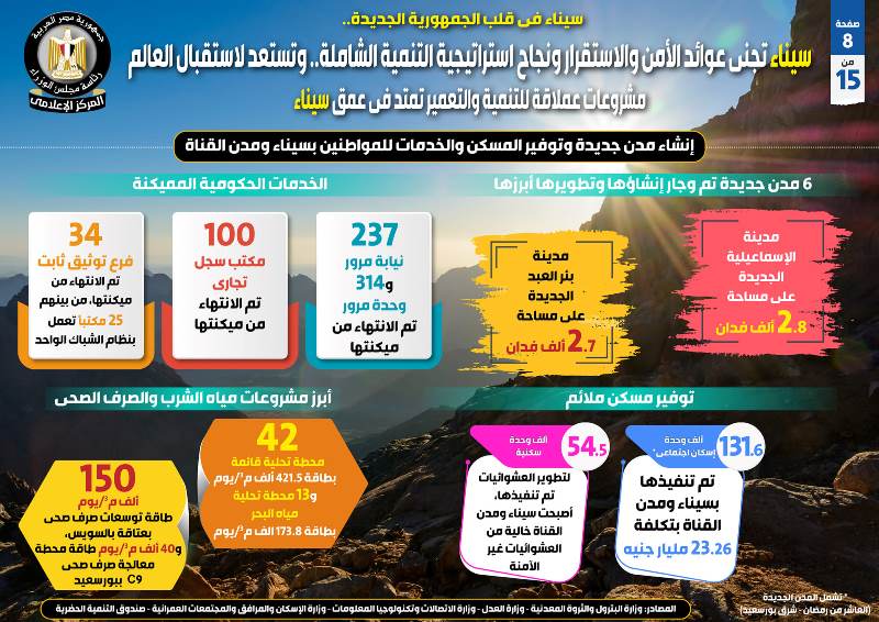 سيناء تجني عوائد الاستقرار ونجاح استراتيجية التنمية الشاملة..إنفوجراف