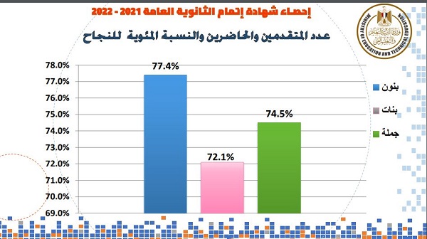 الثانوية العامة 2022