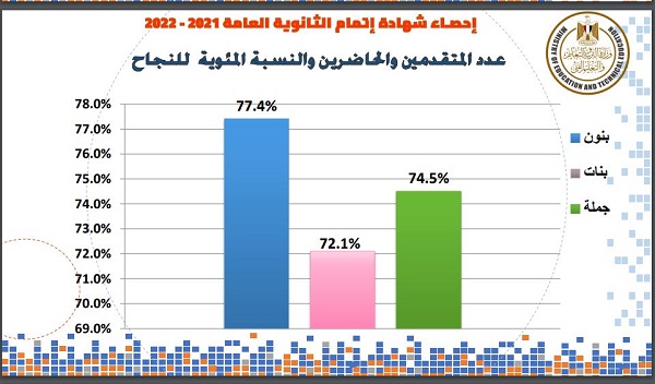 نتيجة الثانوية العامة 2022