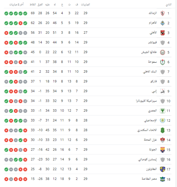 ترتيب الدوري المصري بعد مواجهات الجولة 29 من الدوري الممتاز