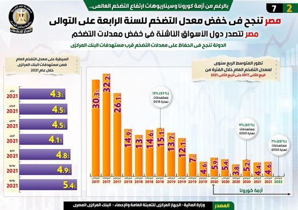 بالإنفوجراف.. مصر تتصدر دول الأسواق الناشئة في خفض معدلات التضخم