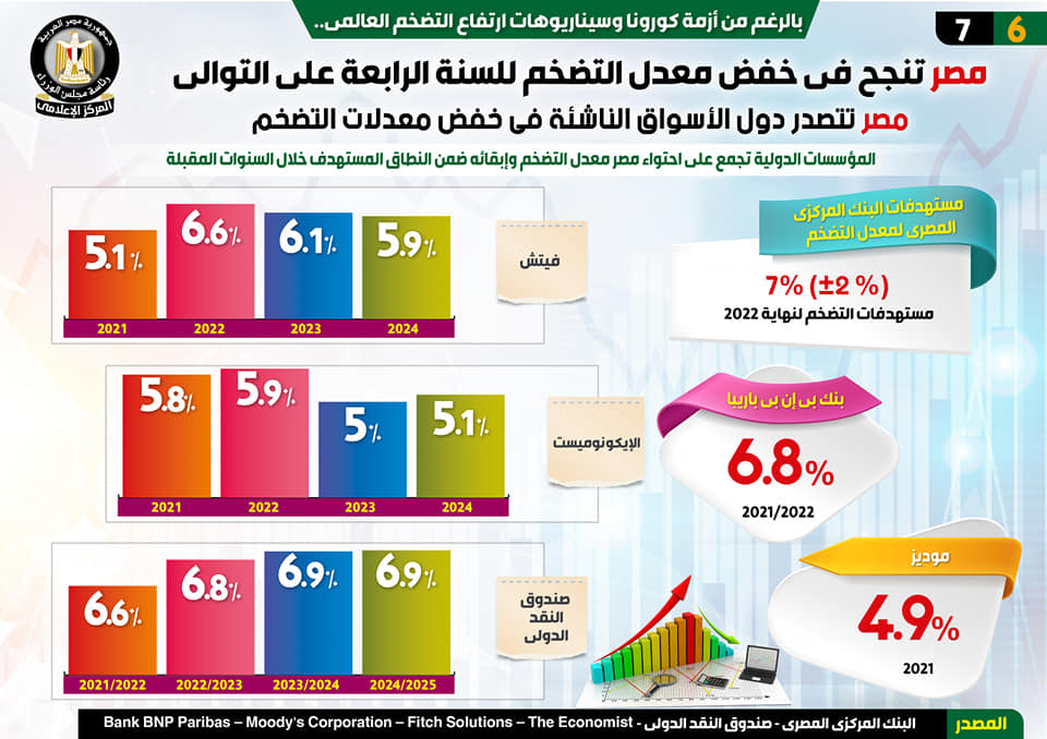 بالإنفوجراف.. مصر تتصدر دول الأسواق الناشئة في خفض معدلات التضخم