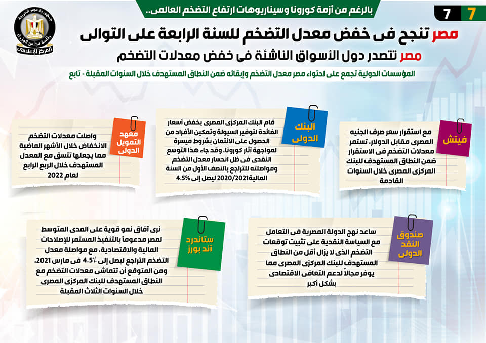 بالإنفوجراف.. مصر تتصدر دول الأسواق الناشئة في خفض معدلات التضخم