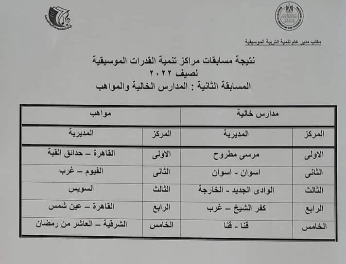 موسيقي مطروح تحقق المركز الاول بمركز تنمية القدرات صيف ٢٠٢٢ 