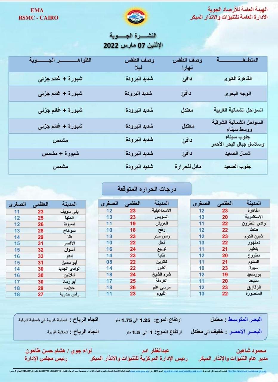 طقس اليوم..انخفاض في درجـات الحـرارة وشبورة على هذه الطرق