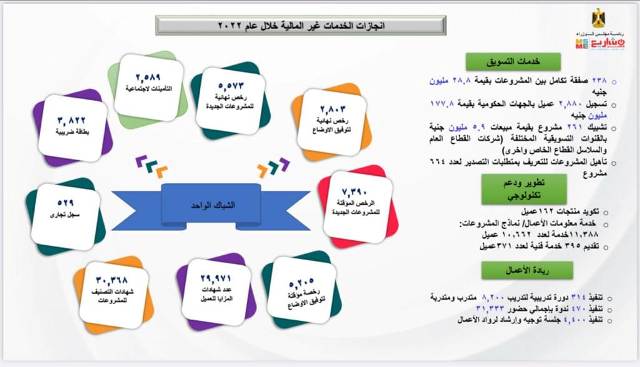 تنمية المشروعات شباب الصعيد يحصل على 50%من تمويلات القطاع فى2022