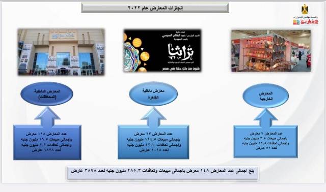 تنمية المشروعات شباب الصعيد يحصل على 50%من تمويلات القطاع فى2022