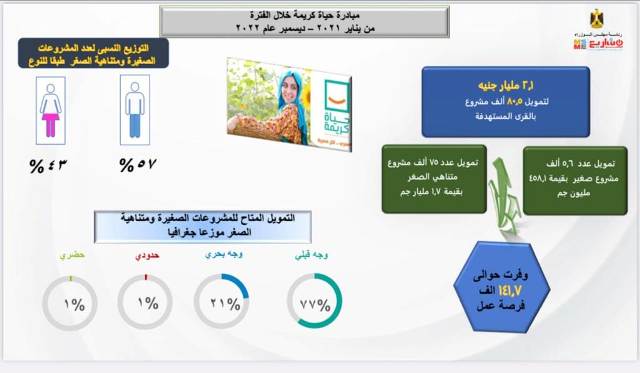 تنمية المشروعات شباب الصعيد يحصل على 50%من تمويلات القطاع فى2022