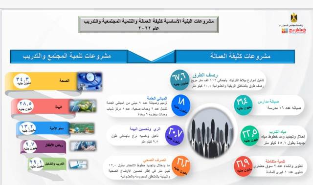 تنمية المشروعات شباب الصعيد يحصل على 50%من تمويلات القطاع فى2022