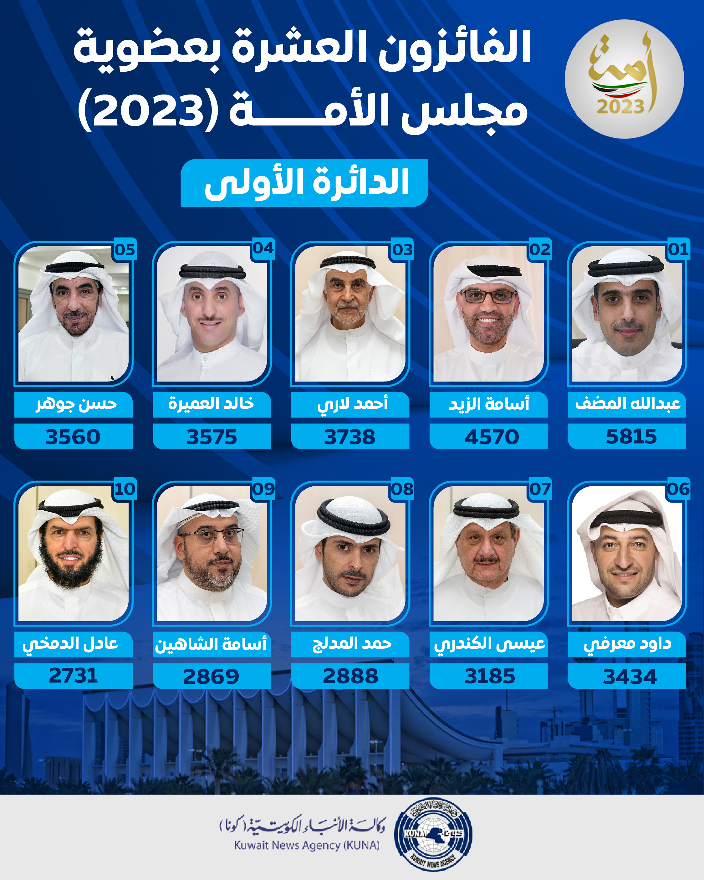 أسماء الفائزين بعضوية مجلس الأمة الكويتي (أمة 2023)