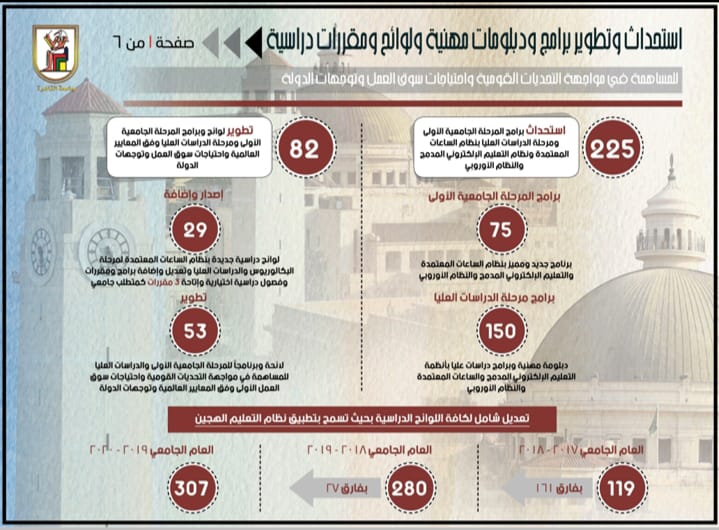 جامعة القاهرة تستحدث 225 برنامجًا دراسيًا وتطوير 82 لائحة وتصبح جامعة من الجيل الثالث 