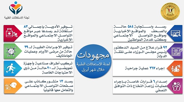 مدبولى يتابع جهود لجنة الاستغاثات الطبية بمجلس الوزراء في شهر أبريل الماضي‎