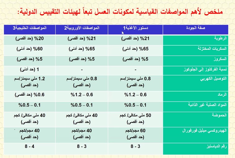 طرق الكشف عن غش العسل.. وظاهرة التبلور والتغذية السكرية يستعرضها أستاذ النحل بكلية الزراعة جامعة الفيوم