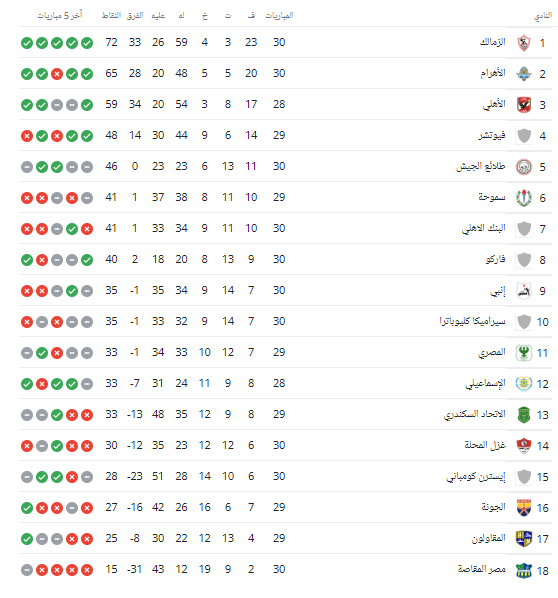 ترتيب جدول الدوري المصرى بعد فوز الزمالك على المقاصة بخماسية 