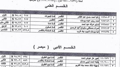 الأقصر الأزهرية تعلن أسماء أوائل الثانوية