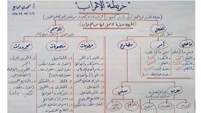الخلطة السحرية فى النحو.. ازاى تعرب.. وخريطة الاعراب