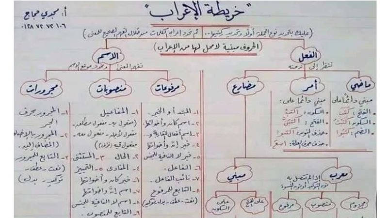 خريطة الاعراب