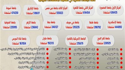 جامعة الزقازيق تتقدم 90 مركزًا عالميًا في تصنيف ويبومتركس